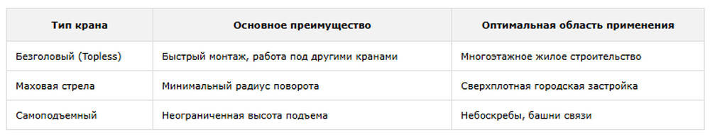таблица Тип крана
