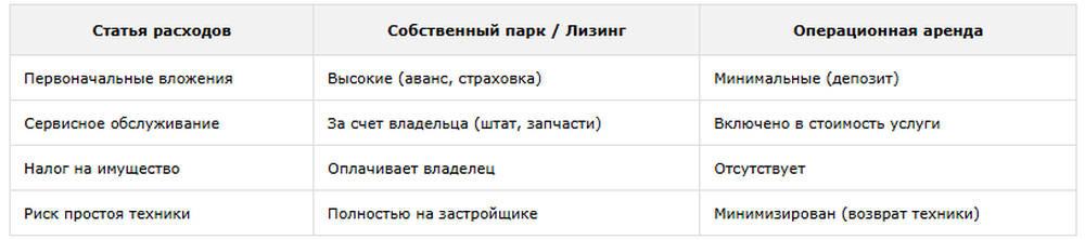 таблица Сравнительный анализ